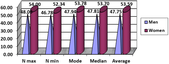 Statistic indicators of performances top 400 m. hurdles outdoor all time