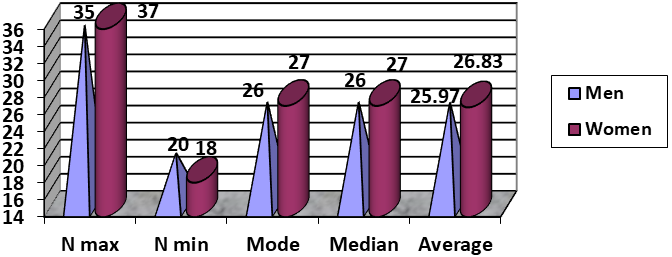 Statistic indicators of age top 400 m. hurdles outdoor all time