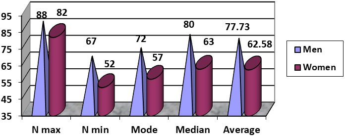 Statistic indicators of weight top 400 m. hurdles outdoor all time