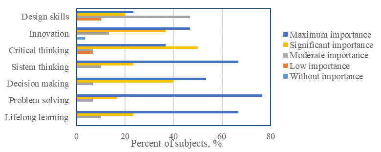 The perceived importance for the skills associated with the “Knowledge, mentality, thinking” (D1) dimension (N = 30)