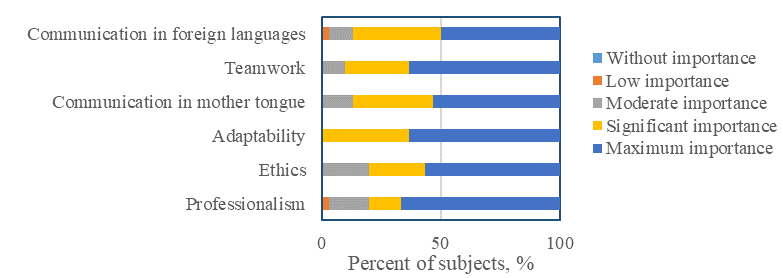 The perceived importance for the skills associated with the “Professional and interpersonal” (D2) dimension (N = 30)