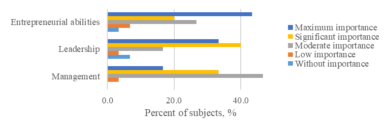 The perceived importance for the skills associated with the “Business and management” (D3) dimension (N = 30)