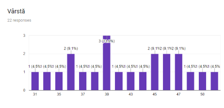 Respondents’ age (in Romanian)