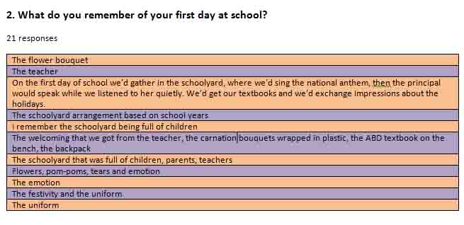 Respondents’ memories about their first day of school (in Romanian)