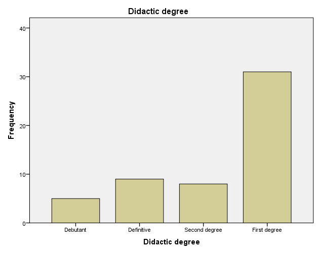The frequencies of the didactic degrees of primary school teachers