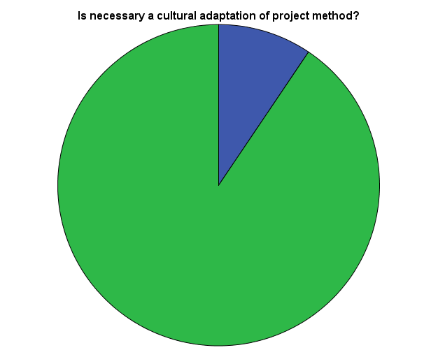 The percentage of teachers who consider the cultural adaptation necessary