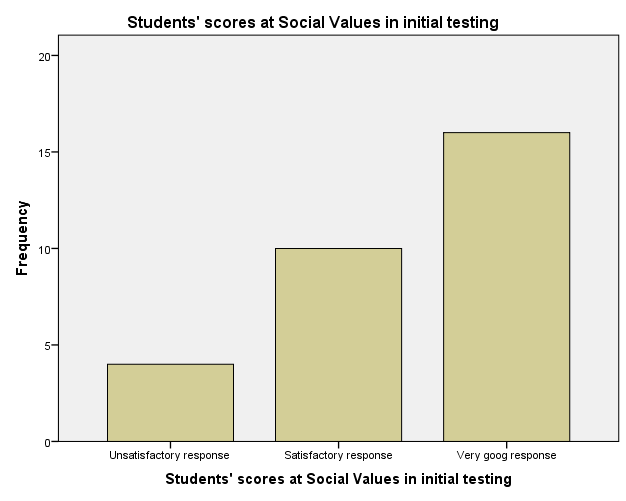 Students’ scores at Social Values in initial testing