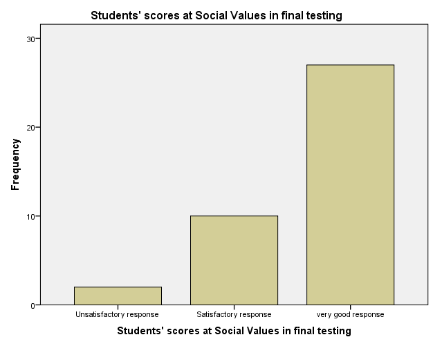 Students’ scores at Social Values in final testing