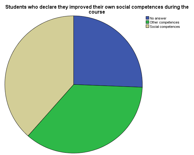 Students who declared they improved their own social competences during the course