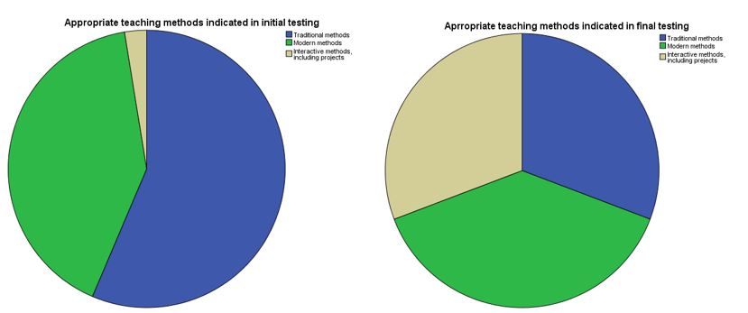 Appropriate methods chosen by students for teaching Social Education