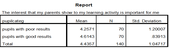 The means for responses “The interest that my parents show to my learning activity is important for me” (in relation with the category of pupil)