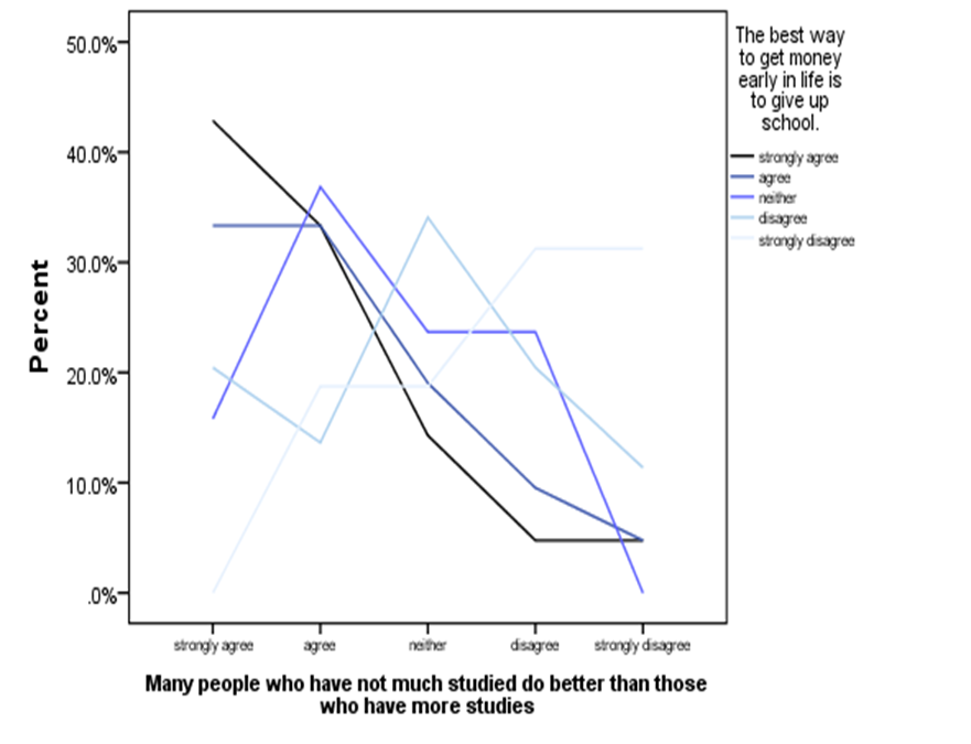 Crosstabulation between the variables ”The best way to get money early…is to give up school” and ”Many people who have not much studied”