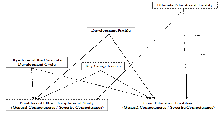 The Superstructure of Educational Finalities