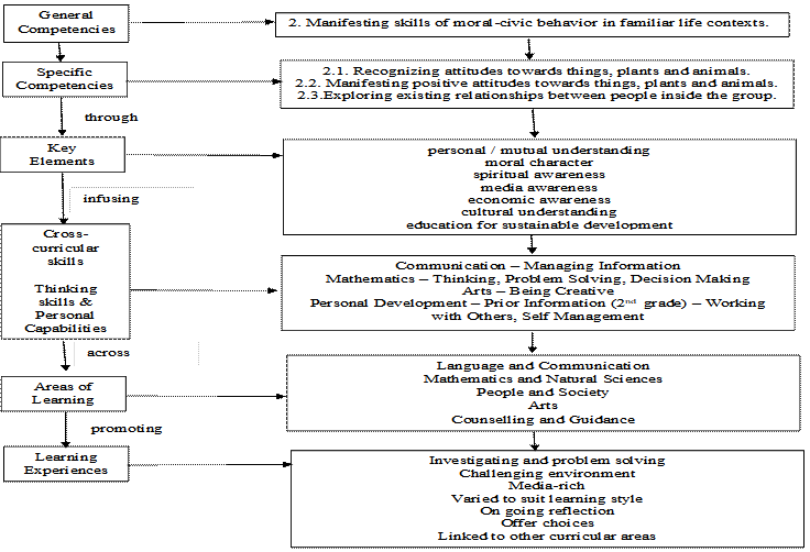 The ”Big Picture” of the 3rd grade Civic Education Syllabus - Exemplification