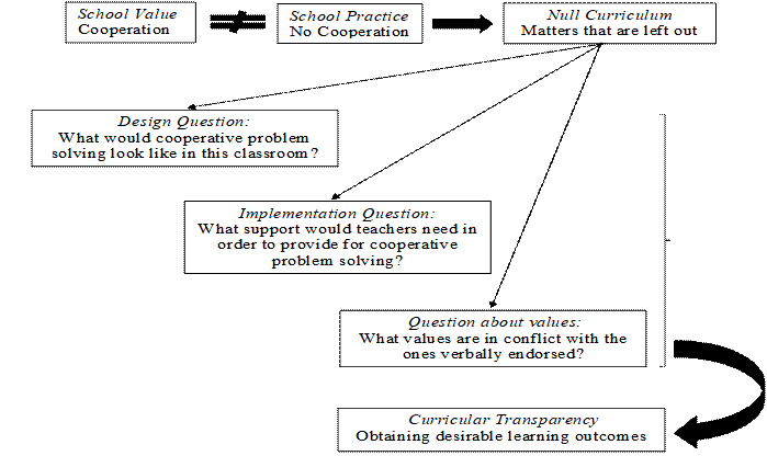 Practical Itinerary in Dealing with Controversial Topics – Null Curriculum Exemplification