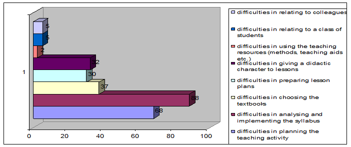 Difficulties faced at the beginning of the teaching activity