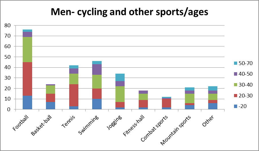 Men’s preference according to their age for other sports