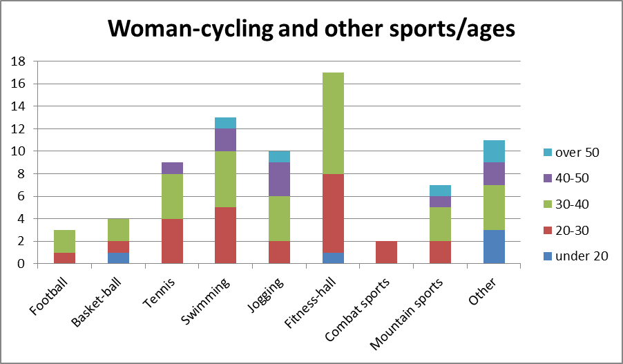 Women’s preference according to their age for other sports