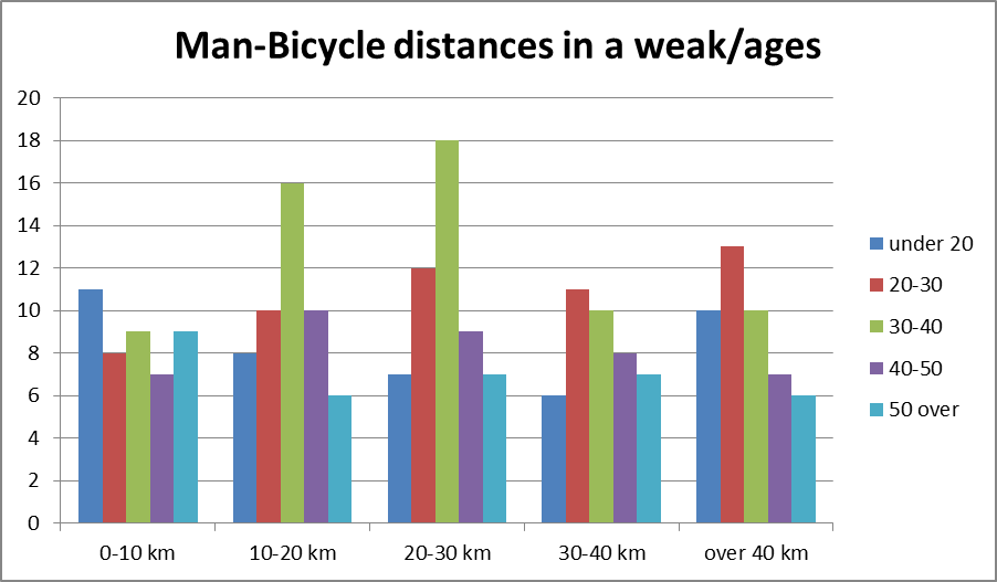 Average distances usually covered by men