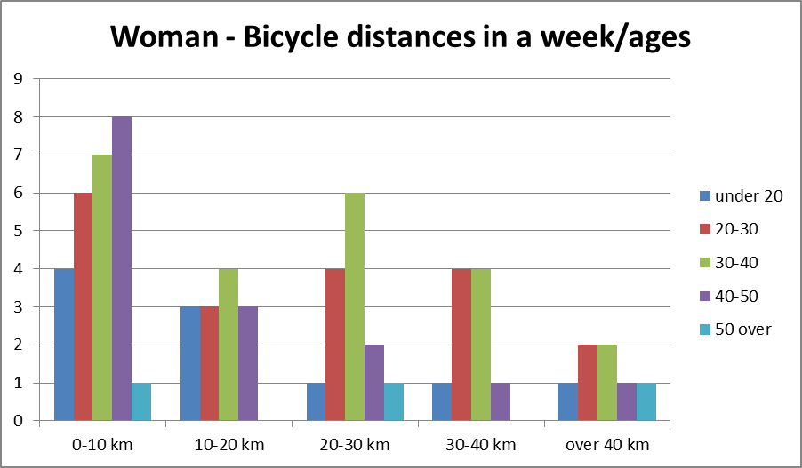 Average distances usually covered by women