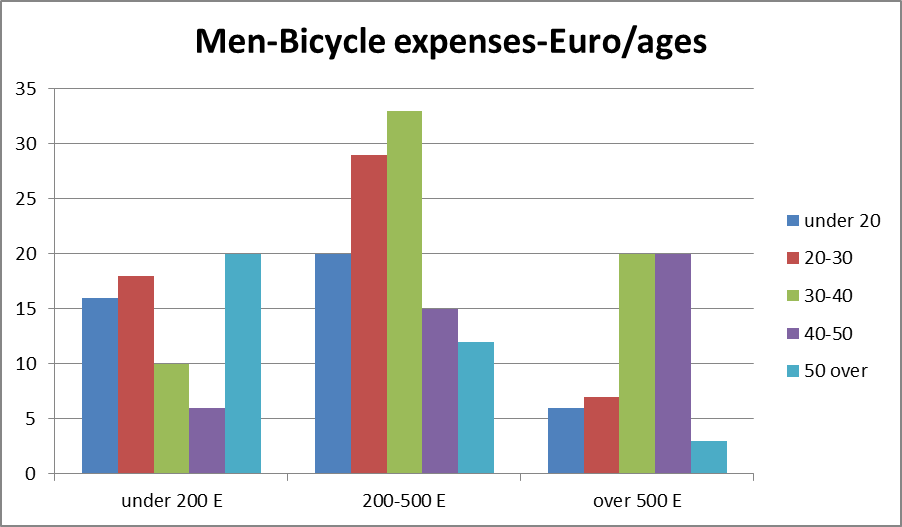 Average investment of men in order to practise cycling