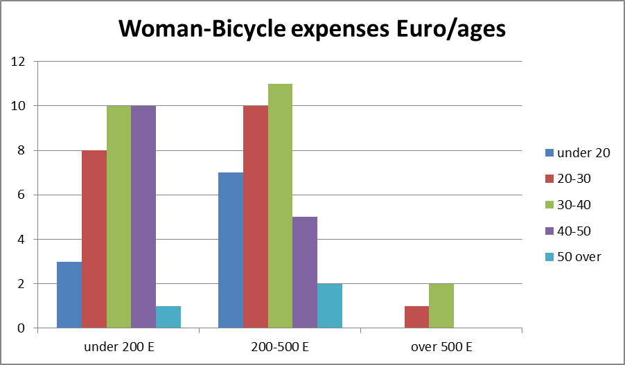 Average investment of women in order to practise cycling
