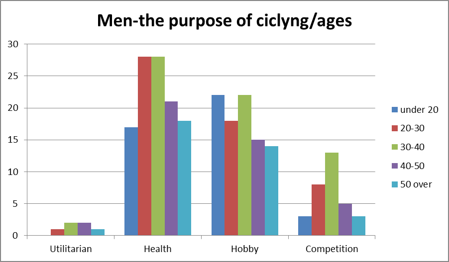 Purpose of practising cycling by men