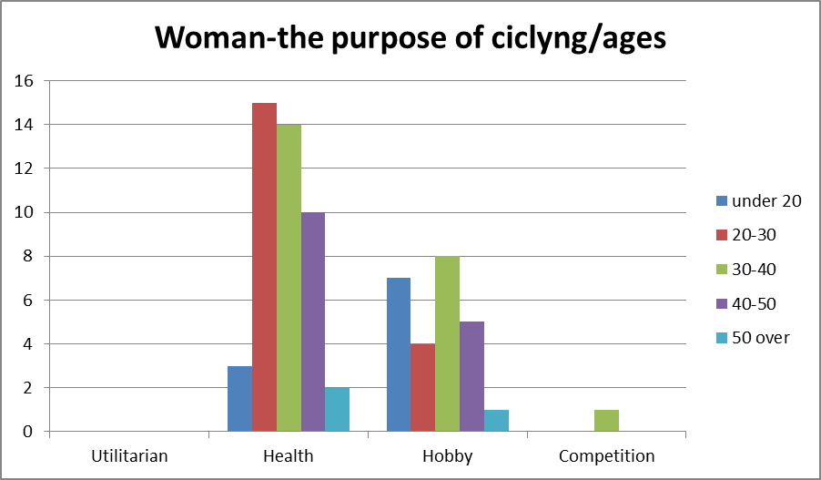 Purpose of practising cycling by women
