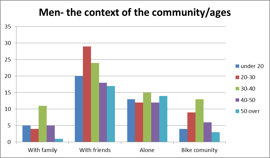 Who do men practise cycling with?