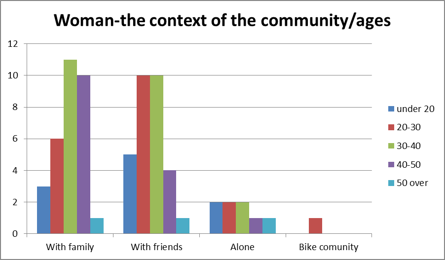 Who do women practise cycling with?