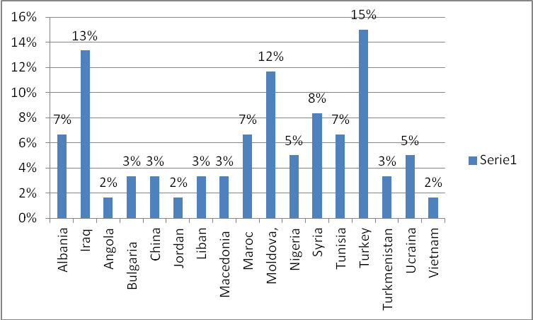 The sample distribution from the point of view of nationalities - in percent