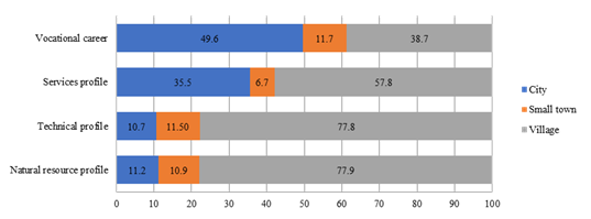 Distribution of student profiles by area of residence