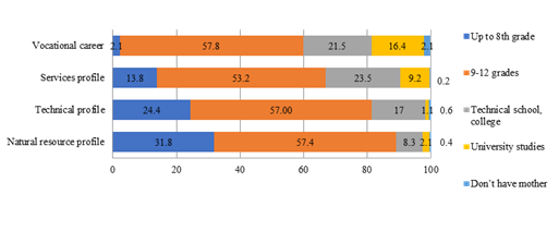 The profile distribution of student according to the mother's level of education