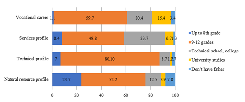 Profile distribution of students according to father's level of instruction