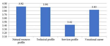 Profile distribution of studens according to the number of rooms in the dwelling