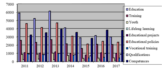 Topics frequency distribution per year in the selected period 2011-2017