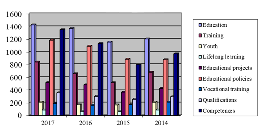 Topics frequency distribution per institutional actor in the period 2014-2017 (European Commission)