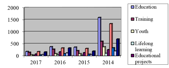 Topics frequency distribution per institutional actor in the period 2014-2017 (European Parliament)