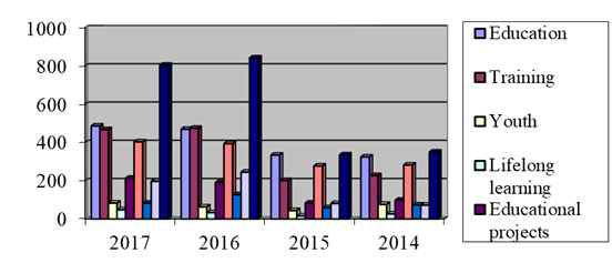 Topics frequency distribution per institutional actor in the period 2014-2017 (Council of the European Union)