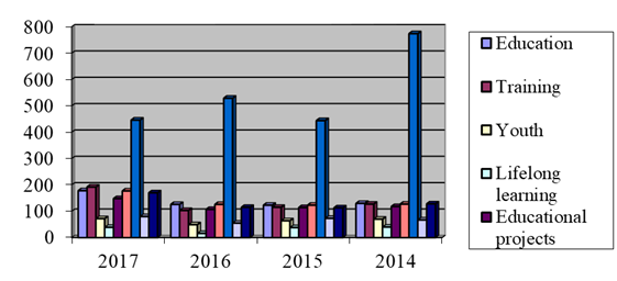 Topics frequency distribution per type of document in the period 2014-2017 (Staff working document)