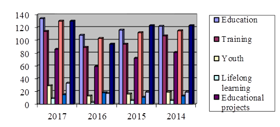  Topics frequency distribution per type of document in the period 2014-2017 (Report)