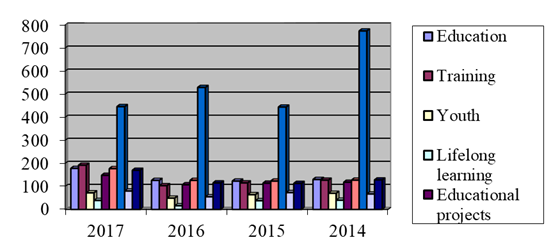 Topics frequency distribution per type of document in the selected period 2014-2017 (Communication)