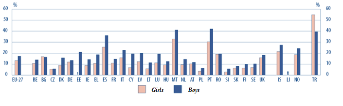 Gender differences and their effects on school results. The young and early school leavers - boys and girls aged 18-24 who have completed lower secondary education and don’t intend to pursue the further studies (2007)