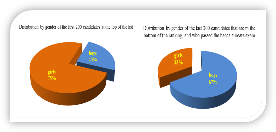 The distribution by gender on top, respectively bottom of ranking, reporting to 200 students