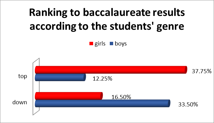 Ranking of students takes into account to research