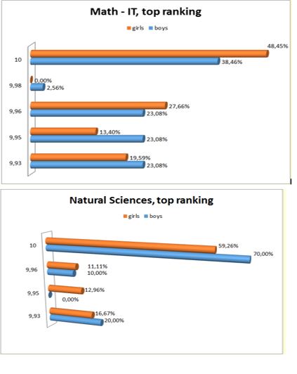 Ranking on top of list, if taking into the notes of students for each profile