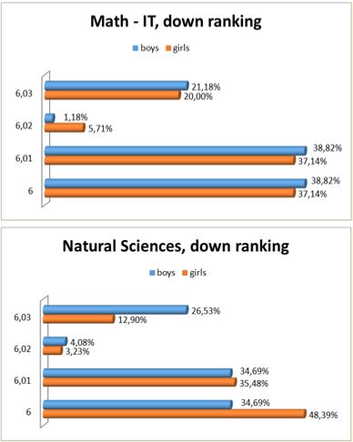 Ranking on bottom of list, if taking into the notes of students for each profile