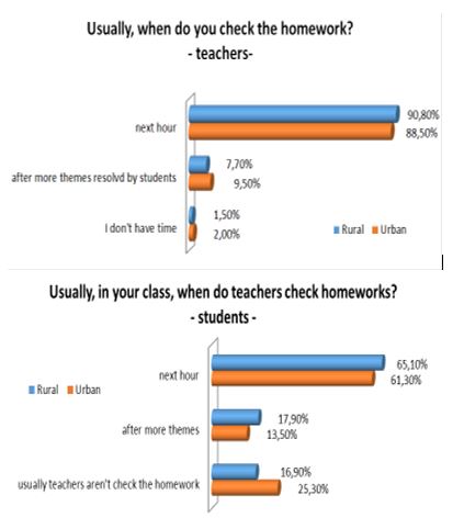 When teachers check the homework: a) answers of teachers; b) answers of students