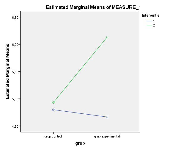 Graphical representation of the intervention for the two groups in Mathematics