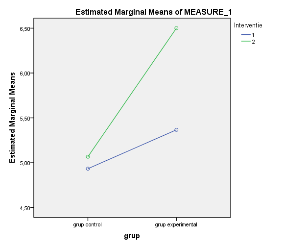 Graphical representation of the intervention for the two groups in Romanian language